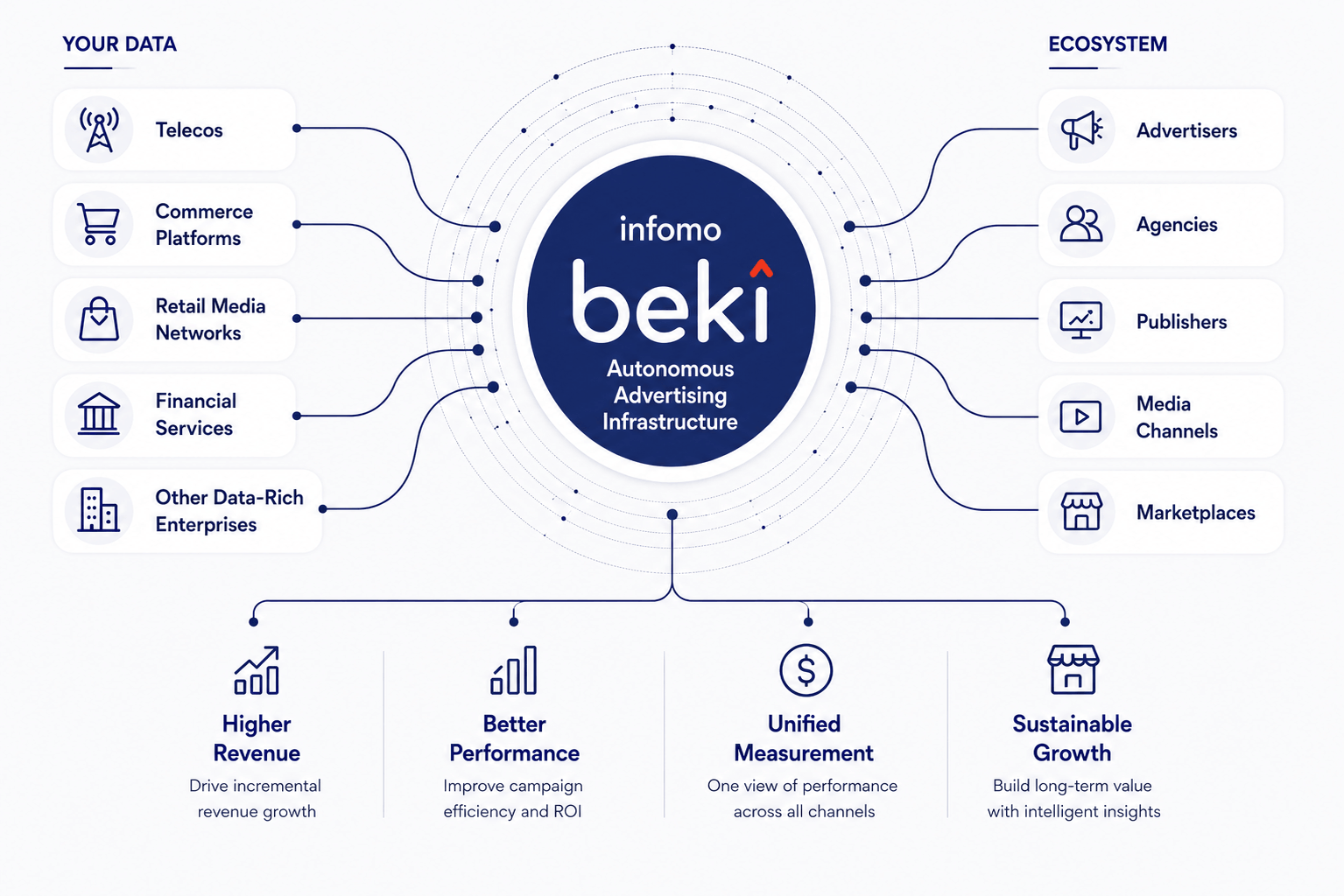 Data Partner Ecosystem