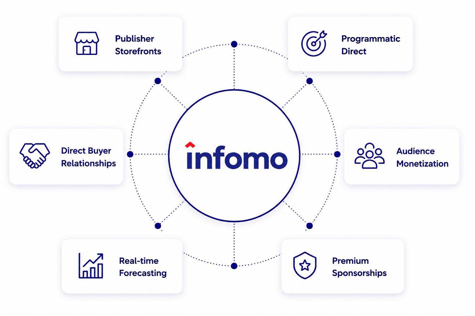 Publisher Monetization Ecosystem
